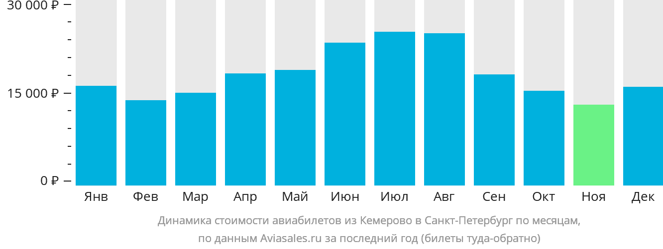 Динамика стоимости авиабилетов из Кемерово в Санкт-Петербург по месяцам