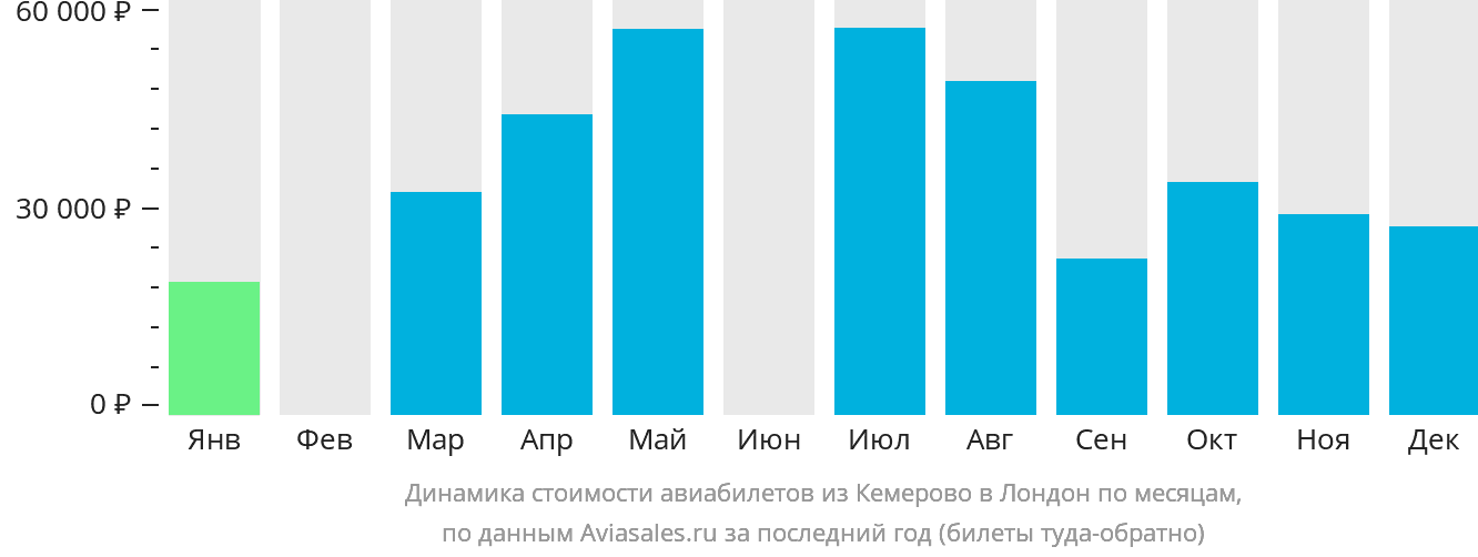 Динамика стоимости авиабилетов из Кемерово в Лондон по месяцам