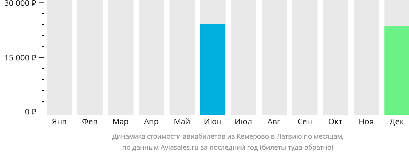 Динамика стоимости авиабилетов из Кемерово в Латвию по месяцам
