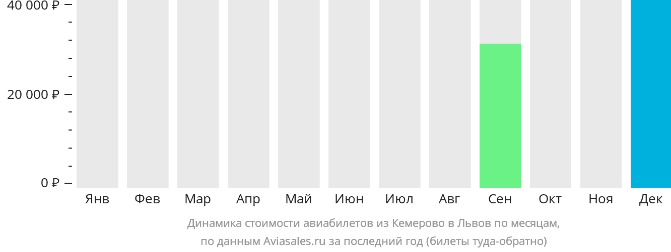 Динамика стоимости авиабилетов из Кемерово в Львов по месяцам