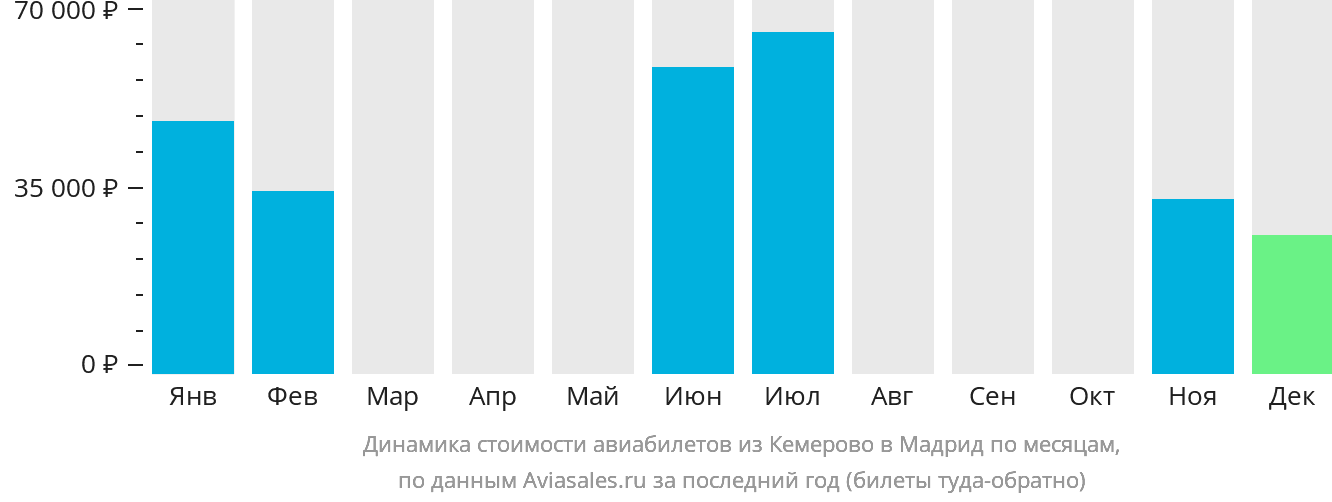 Динамика стоимости авиабилетов из Кемерово в Мадрид по месяцам