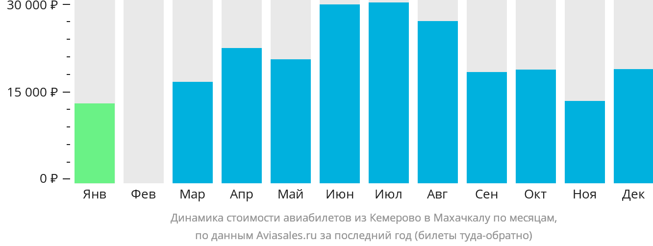 Динамика стоимости авиабилетов из Кемерово в Махачкалу по месяцам