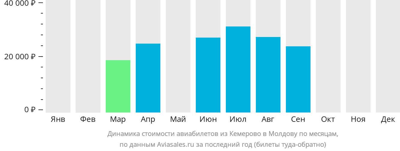 Динамика стоимости авиабилетов из Кемерово в Молдову по месяцам