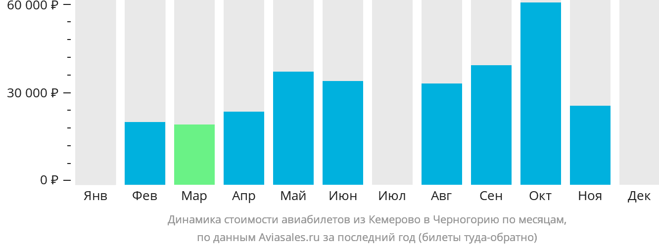Динамика стоимости авиабилетов из Кемерово в Черногорию по месяцам