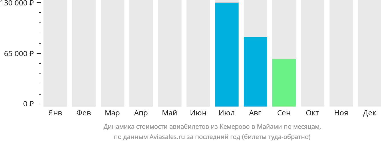 Динамика стоимости авиабилетов из Кемерово в Майами по месяцам