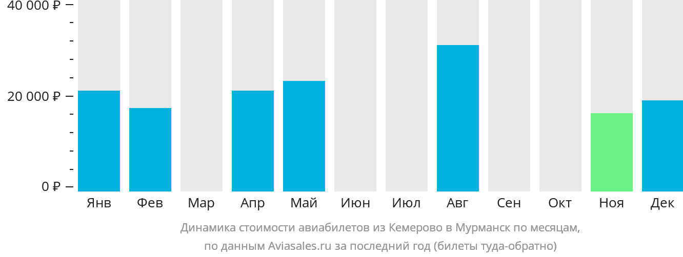 Динамика стоимости авиабилетов из Кемерово в Мурманск по месяцам