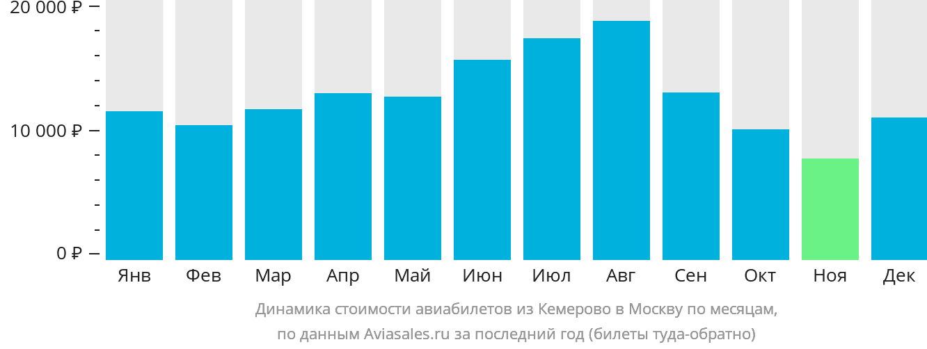 Динамика стоимости авиабилетов из Кемерово в Москву по месяцам