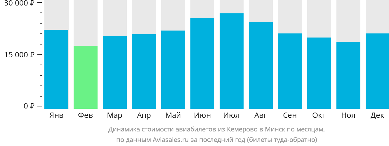 Динамика стоимости авиабилетов из Кемерово в Минск по месяцам