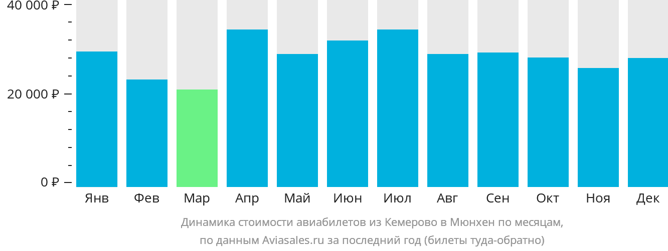 Динамика стоимости авиабилетов из Кемерово в Мюнхен по месяцам