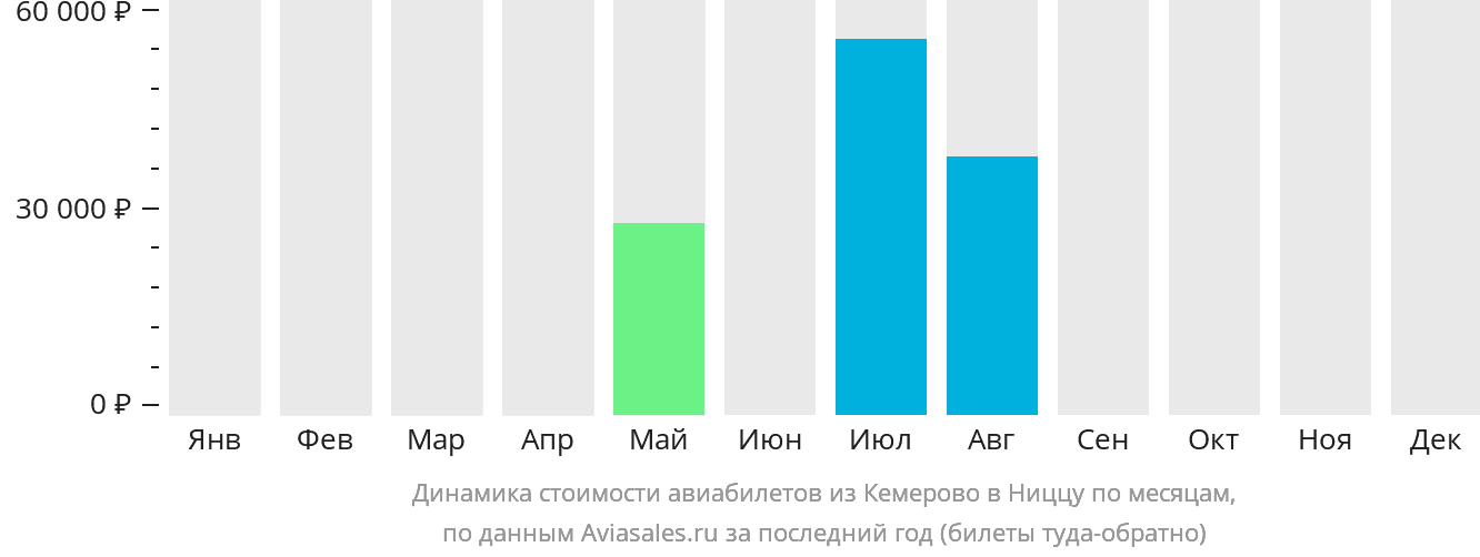 Динамика стоимости авиабилетов из Кемерово в Ниццу по месяцам