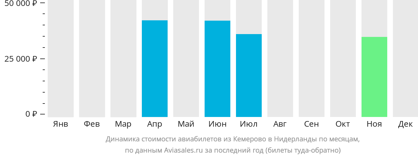 Динамика стоимости авиабилетов из Кемерово в Нидерланды по месяцам