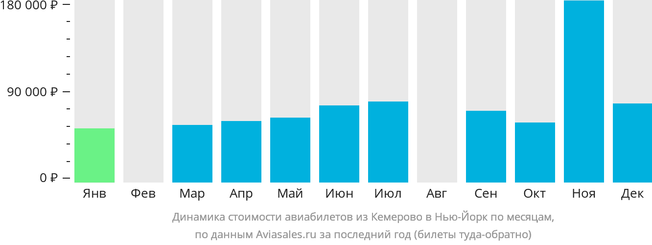 Динамика стоимости авиабилетов из Кемерово в Нью-Йорк по месяцам