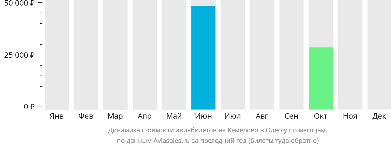 Динамика стоимости авиабилетов из Кемерово в Одессу по месяцам