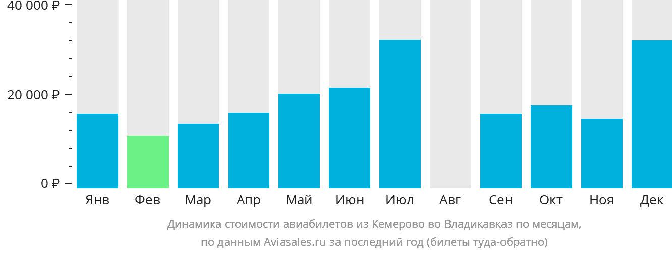 Динамика стоимости авиабилетов из Кемерово во Владикавказ по месяцам