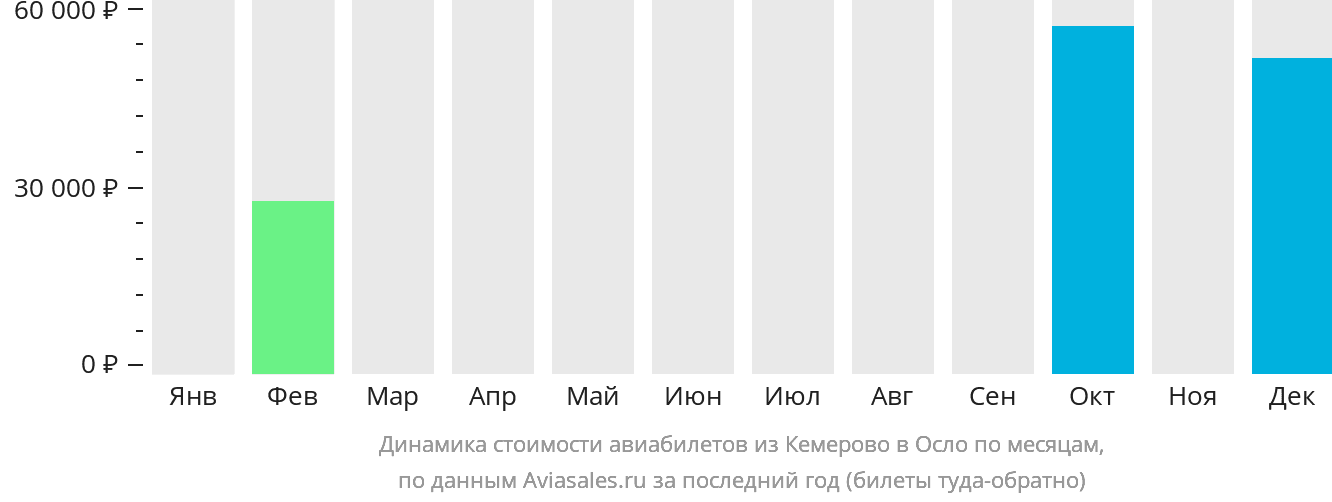 Динамика стоимости авиабилетов из Кемерово в Осло по месяцам
