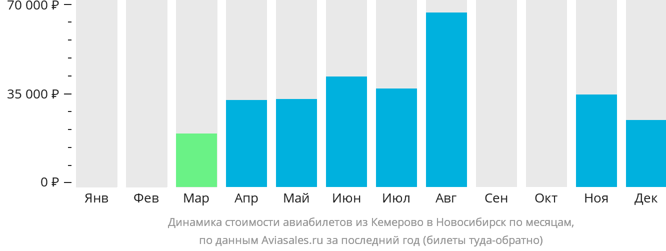 Динамика стоимости авиабилетов из Кемерово в Новосибирск по месяцам
