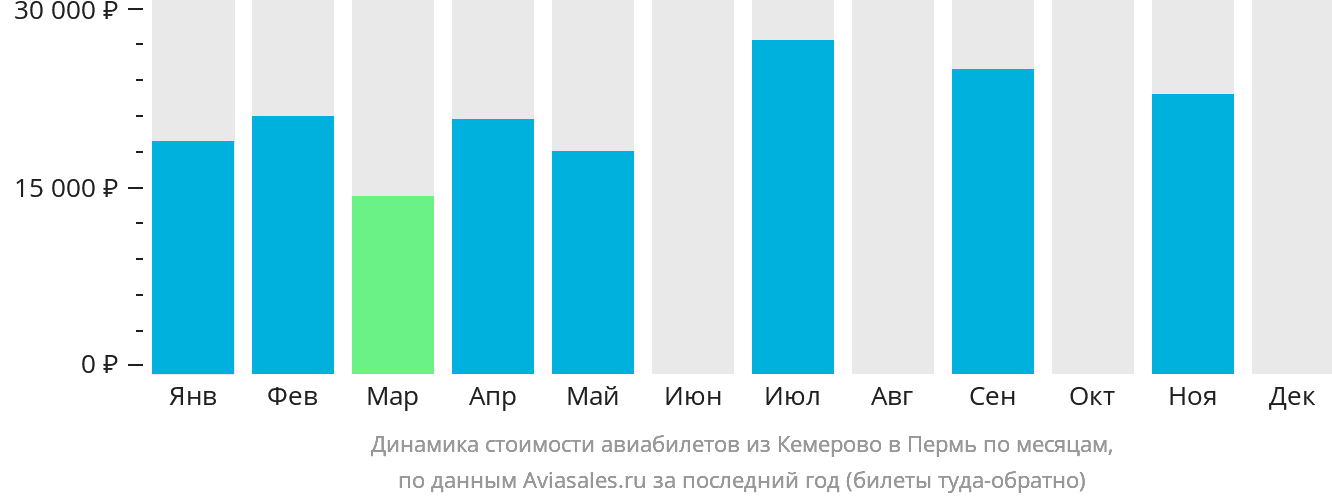 Динамика стоимости авиабилетов из Кемерово в Пермь по месяцам