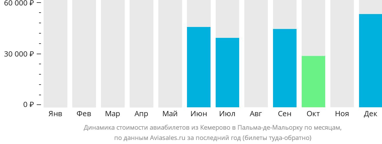 Динамика стоимости авиабилетов из Кемерово в Пальма-де-Майорку по месяцам