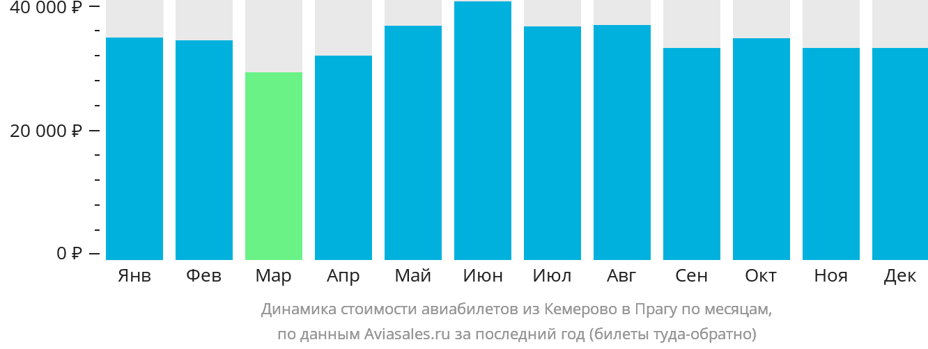 Динамика стоимости авиабилетов из Кемерово в Прагу по месяцам