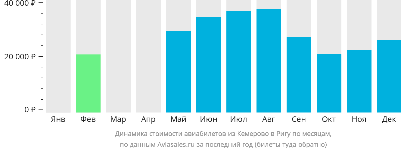 Динамика стоимости авиабилетов из Кемерово в Ригу по месяцам
