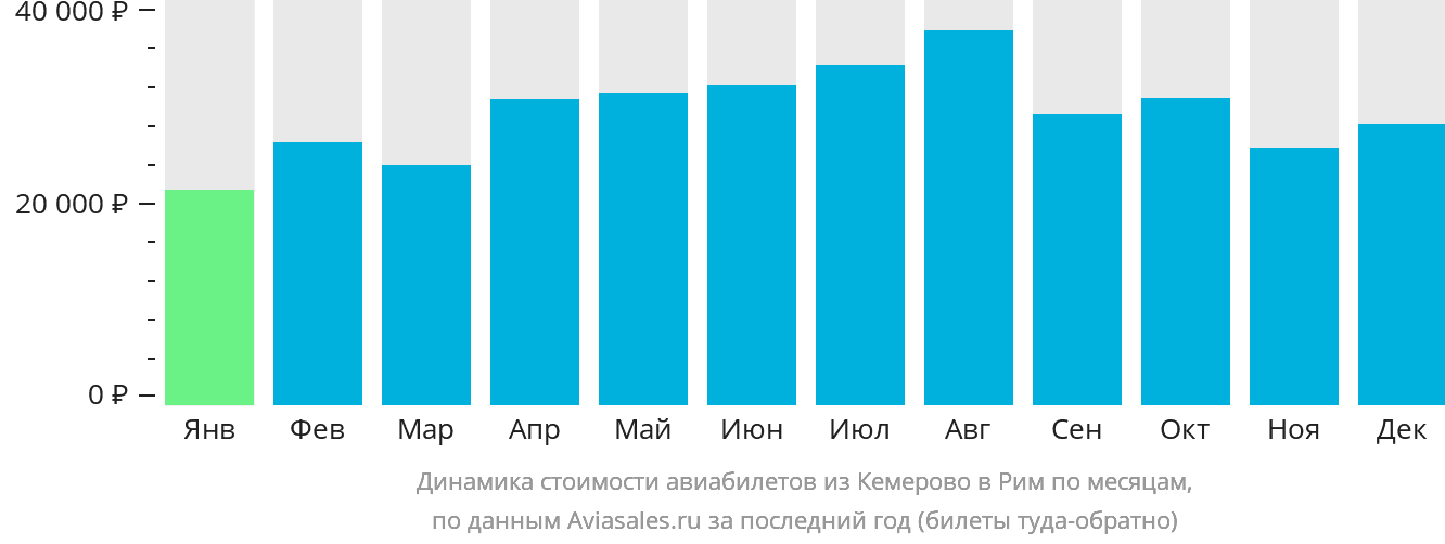 Динамика стоимости авиабилетов из Кемерово в Рим по месяцам
