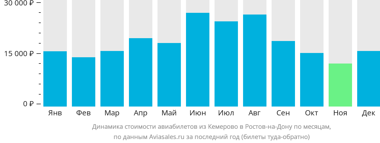 Динамика стоимости авиабилетов из Кемерово в Ростов-на-Дону по месяцам