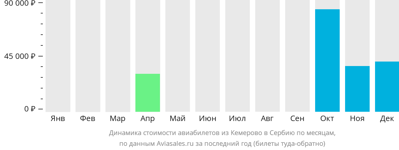 Динамика стоимости авиабилетов из Кемерово в Сербию по месяцам