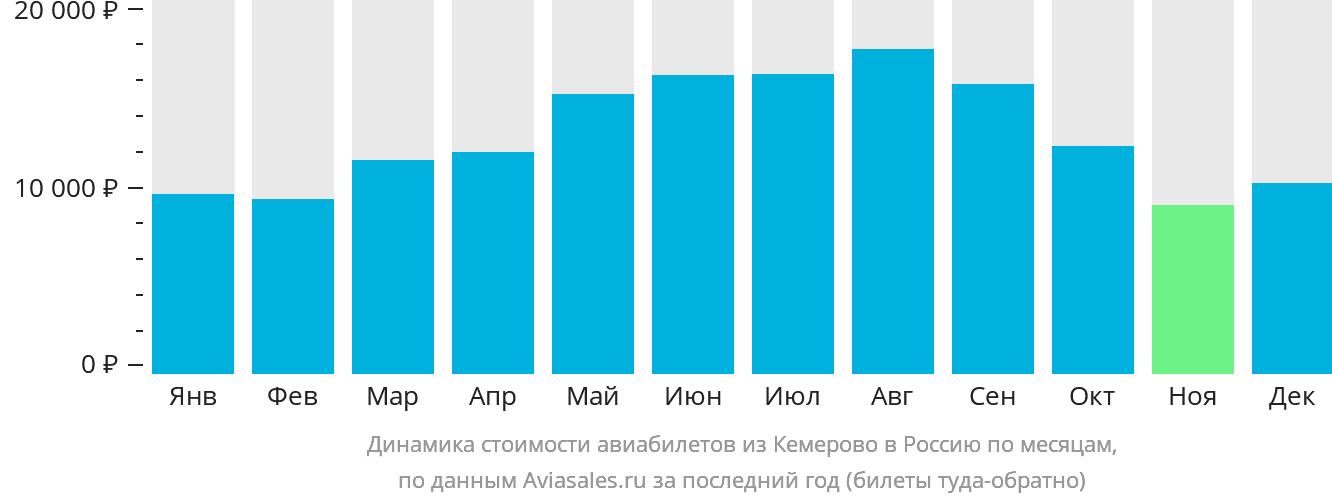 Динамика стоимости авиабилетов из Кемерово в Россию по месяцам