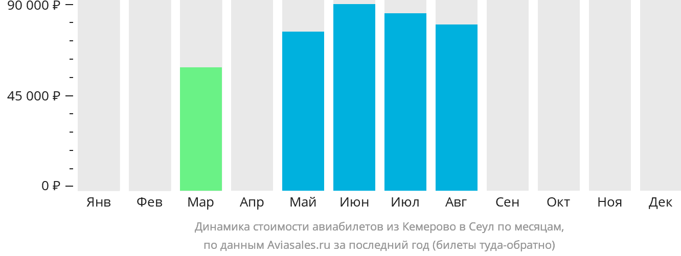 Динамика стоимости авиабилетов из Кемерово в Сеул по месяцам