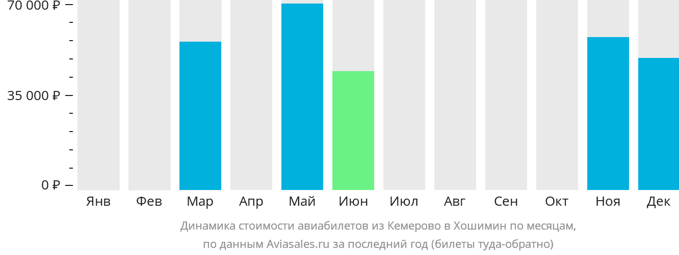 Динамика стоимости авиабилетов из Кемерово в Хошимин по месяцам
