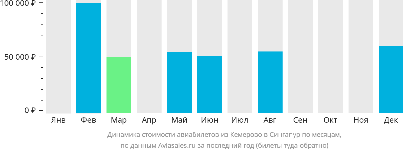 Динамика стоимости авиабилетов из Кемерово в Сингапур по месяцам
