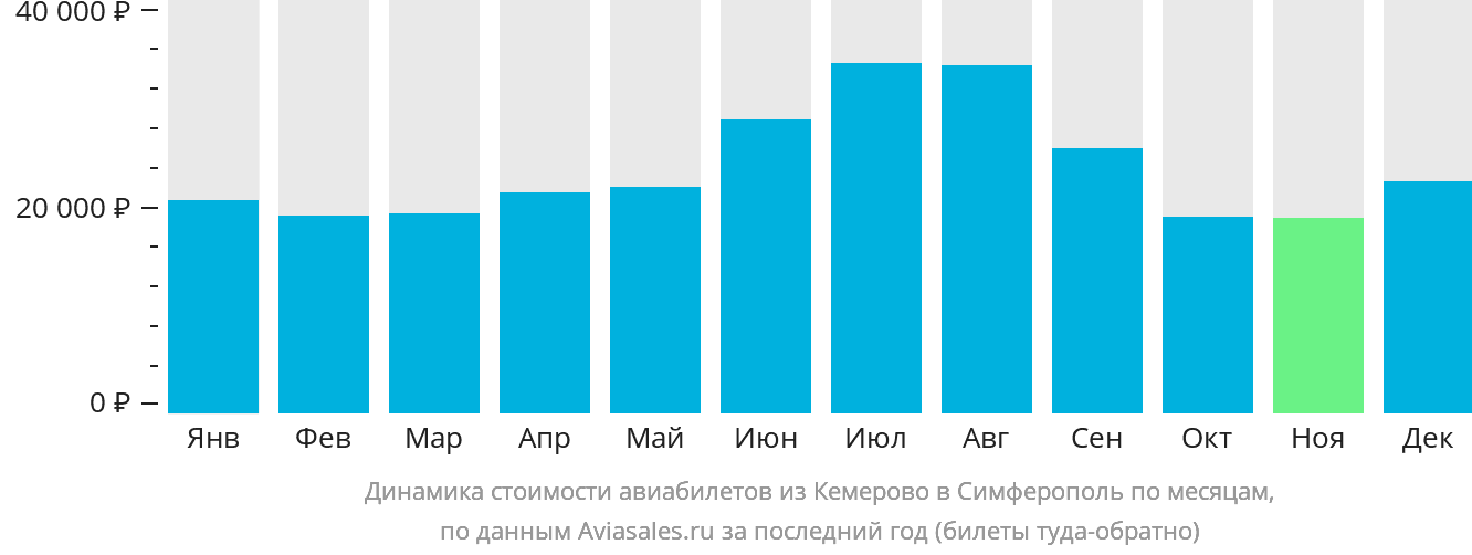 Динамика стоимости авиабилетов из Кемерово в Симферополь по месяцам