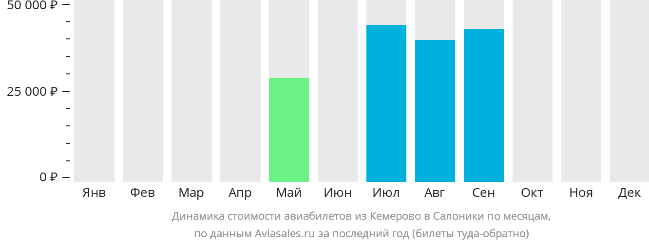 Динамика стоимости авиабилетов из Кемерово в Салоники по месяцам