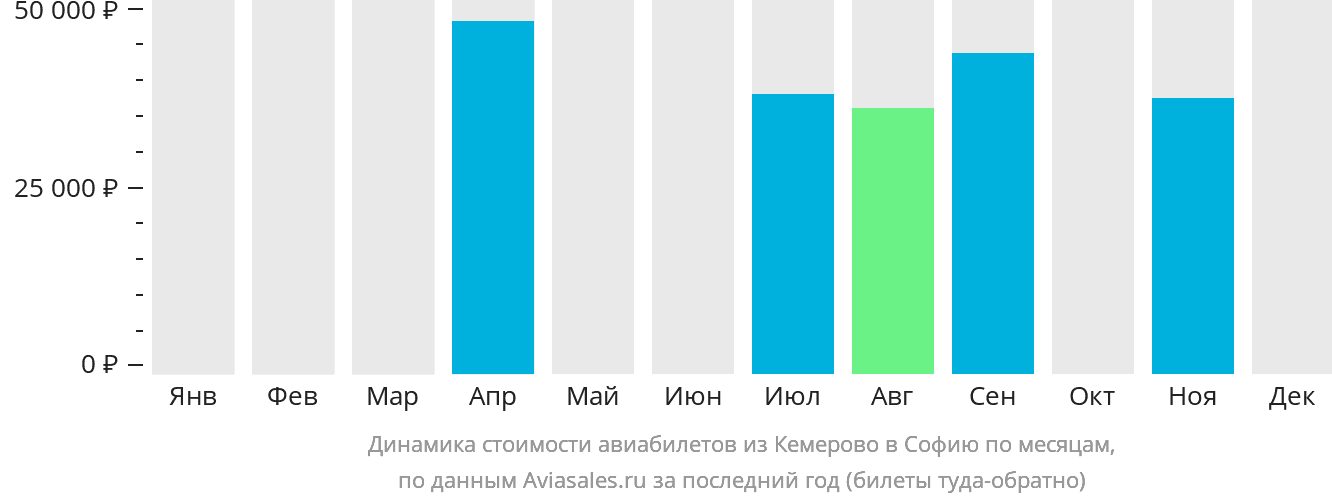 Динамика стоимости авиабилетов из Кемерово в Софию по месяцам