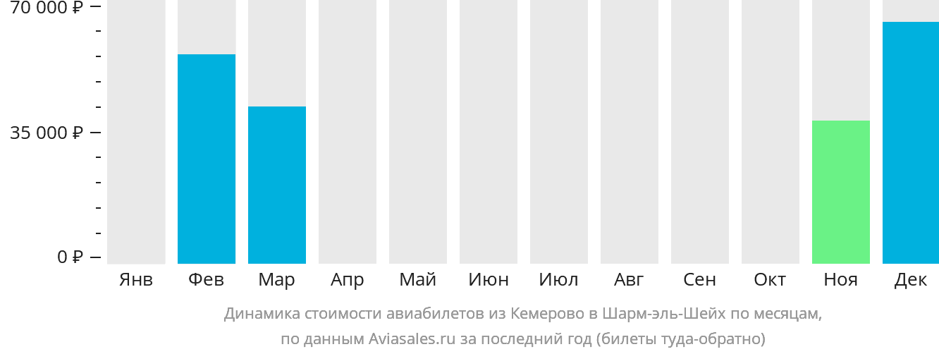 Динамика стоимости авиабилетов из Кемерово в Шарм-эш-Шейх по месяцам