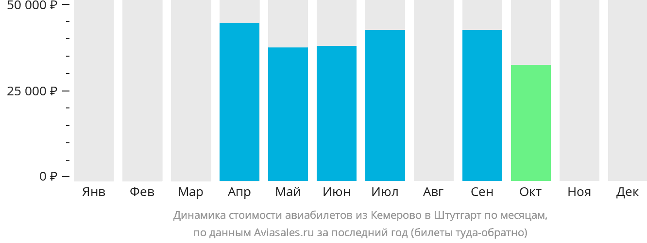 Динамика стоимости авиабилетов из Кемерово в Штутгарт по месяцам