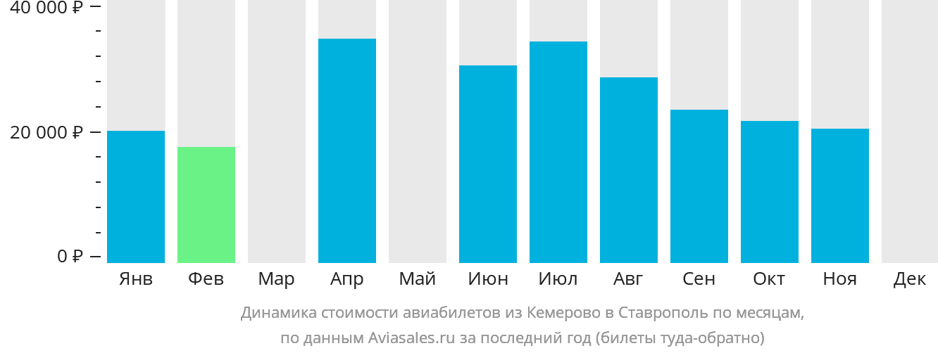 Динамика стоимости авиабилетов из Кемерово в Ставрополь по месяцам