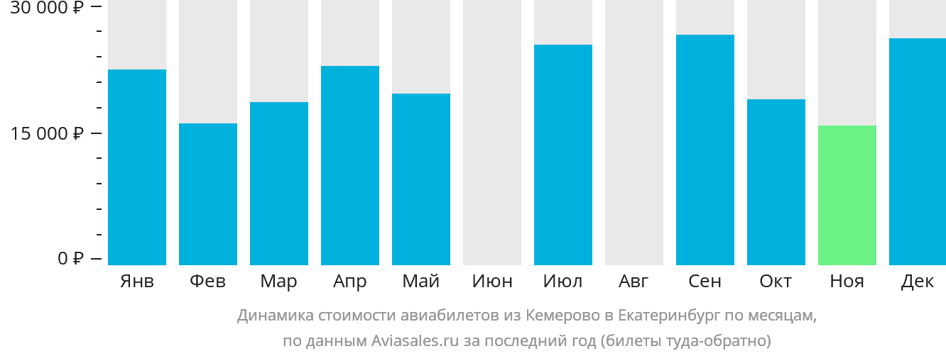 Динамика стоимости авиабилетов из Кемерово в Екатеринбург по месяцам