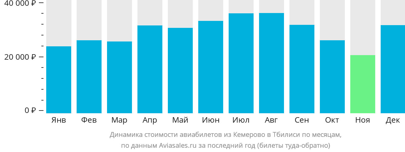 Динамика стоимости авиабилетов из Кемерово в Тбилиси по месяцам
