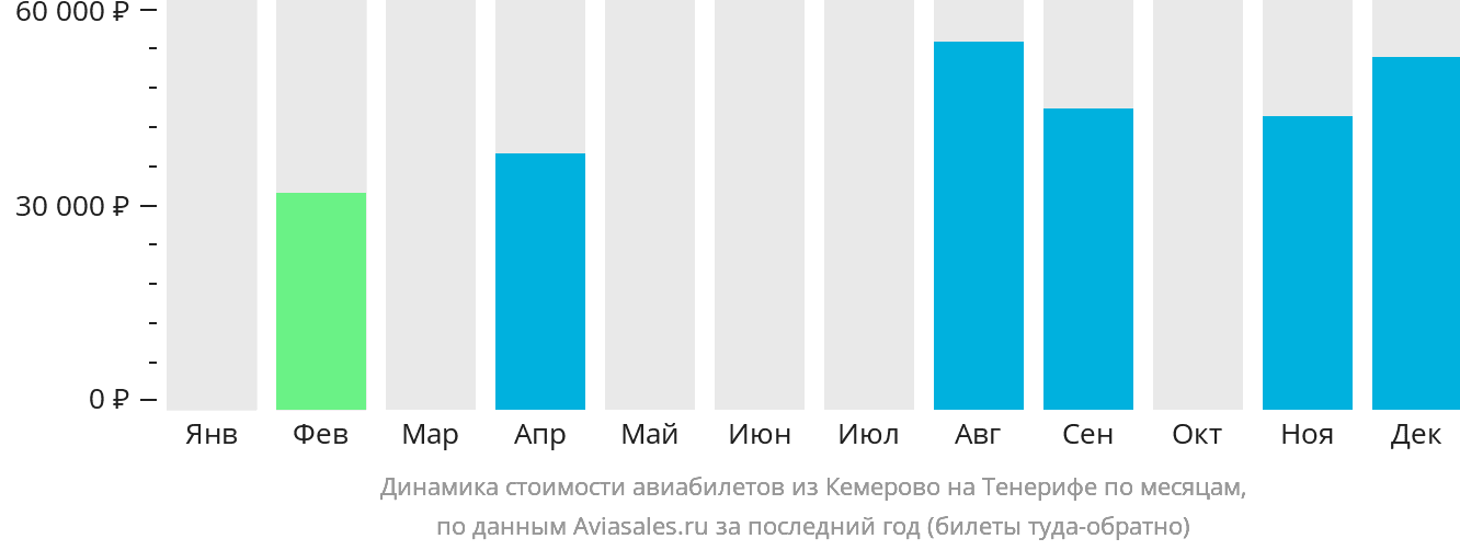 Динамика стоимости авиабилетов из Кемерово на Тенерифе по месяцам