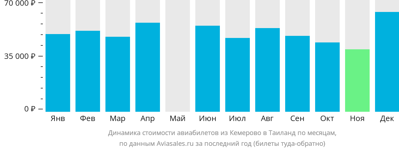 Динамика стоимости авиабилетов из Кемерово в Таиланд по месяцам