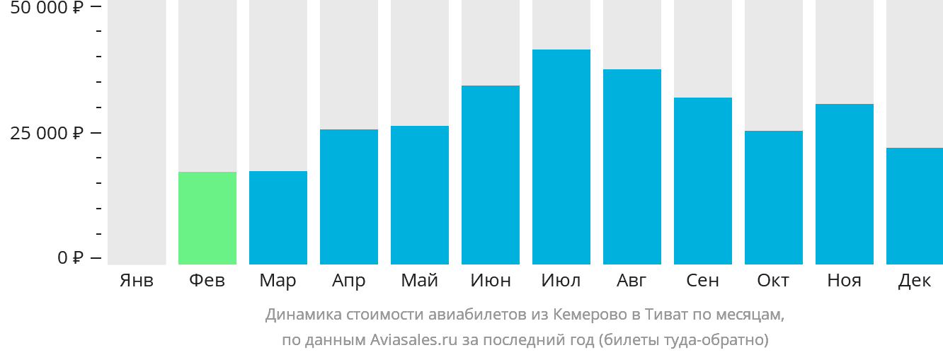 Динамика стоимости авиабилетов из Кемерово в Тиват по месяцам