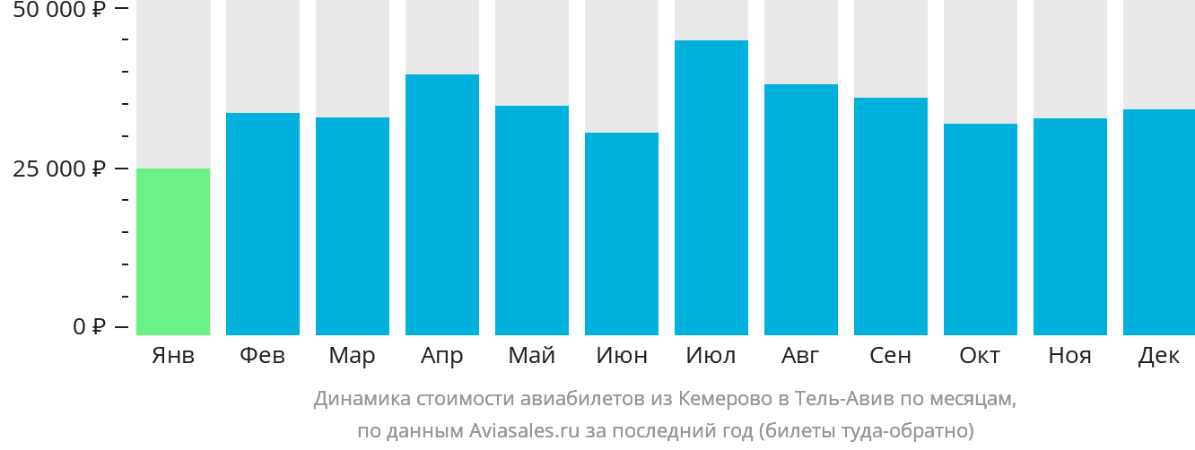 Динамика стоимости авиабилетов из Кемерово в Тель-Авив по месяцам