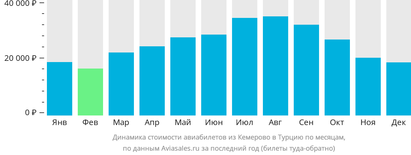 Динамика стоимости авиабилетов из Кемерово в Турцию по месяцам
