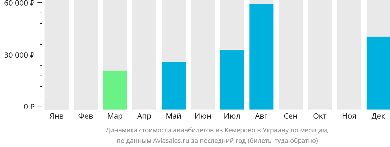 Динамика стоимости авиабилетов из Кемерово в Украину по месяцам