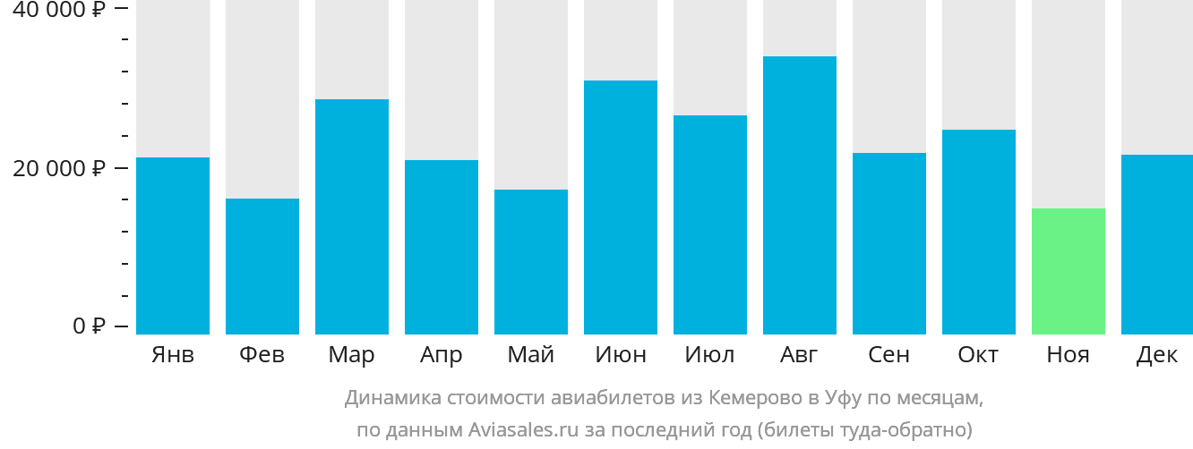 Динамика стоимости авиабилетов из Кемерово в Уфу по месяцам