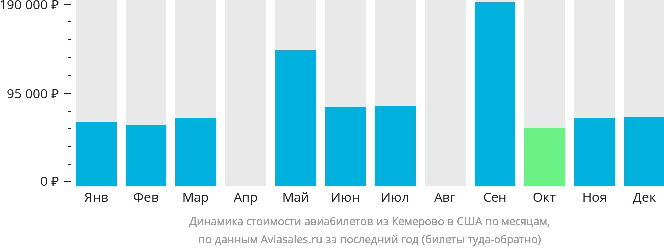 Динамика стоимости авиабилетов из Кемерово в США по месяцам