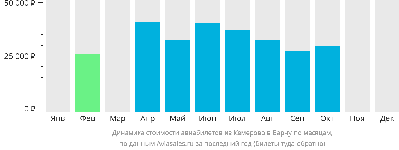 Динамика стоимости авиабилетов из Кемерово в Варну по месяцам