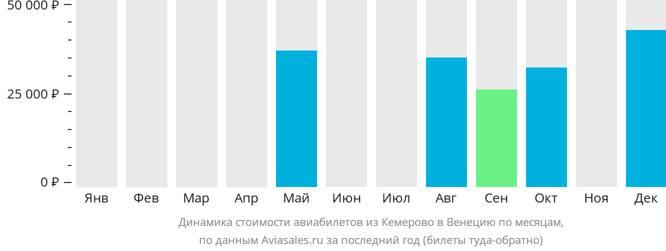 Динамика стоимости авиабилетов из Кемерово в Венецию по месяцам