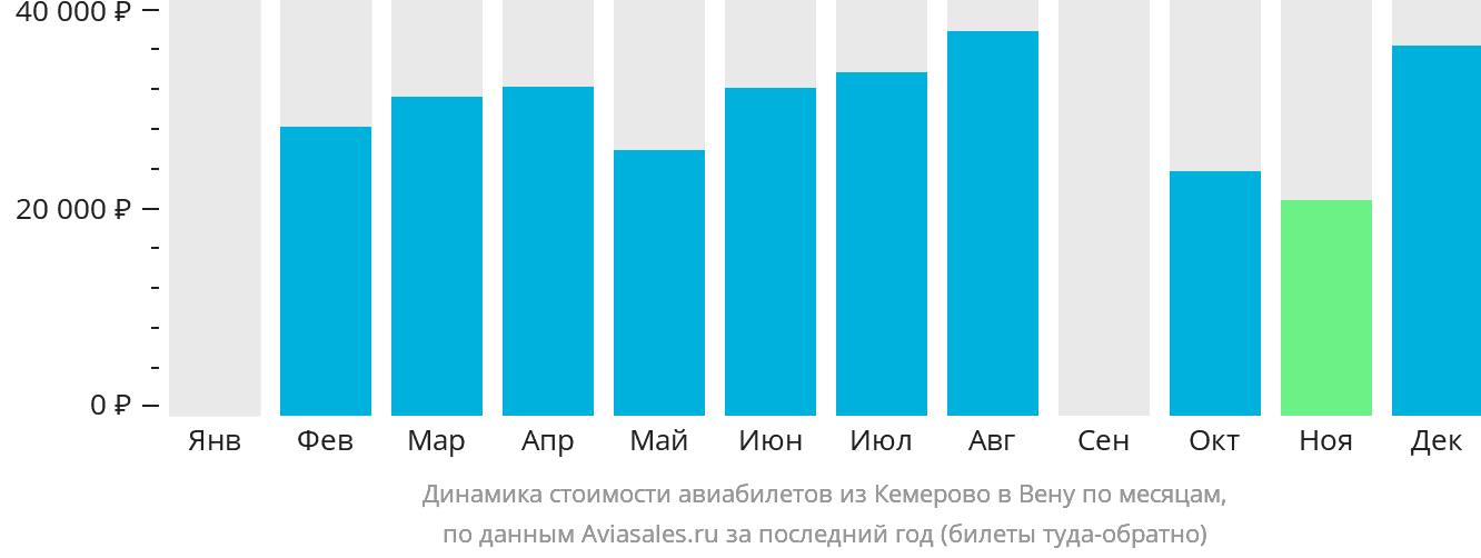 Динамика стоимости авиабилетов из Кемерово в Вену по месяцам